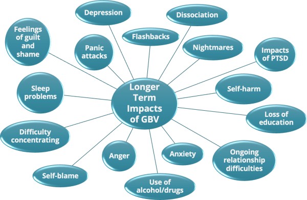 Longer term impacts of GBV
